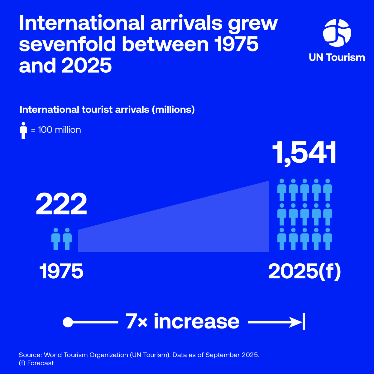 UN Tourism tweet media