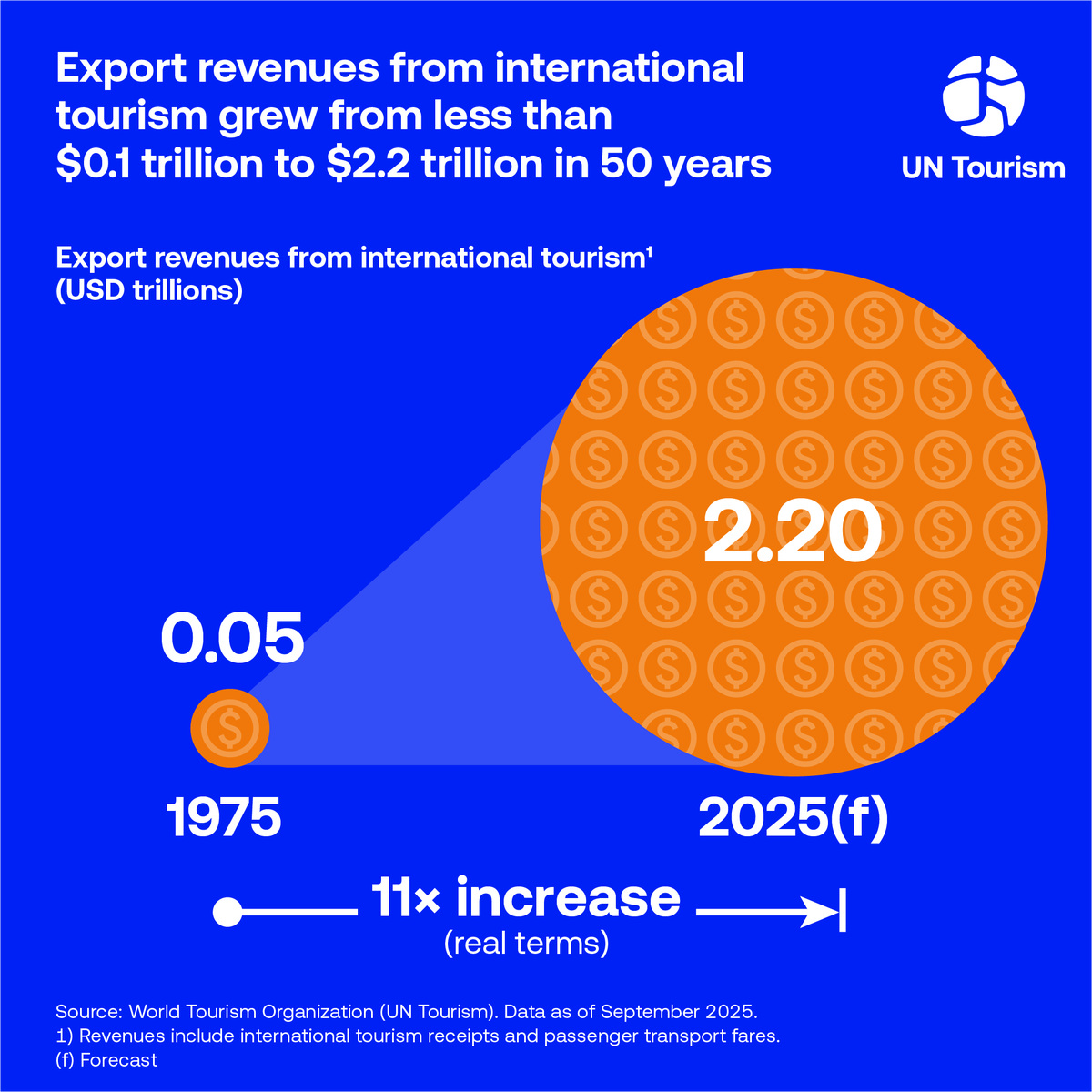 UN Tourism tweet media