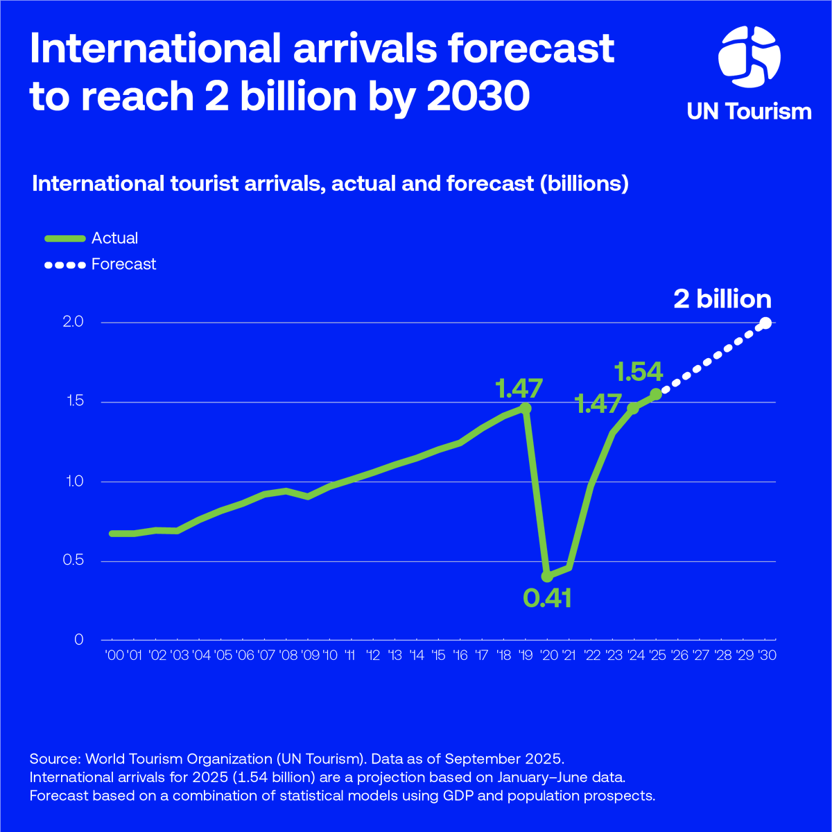 UN Tourism tweet media