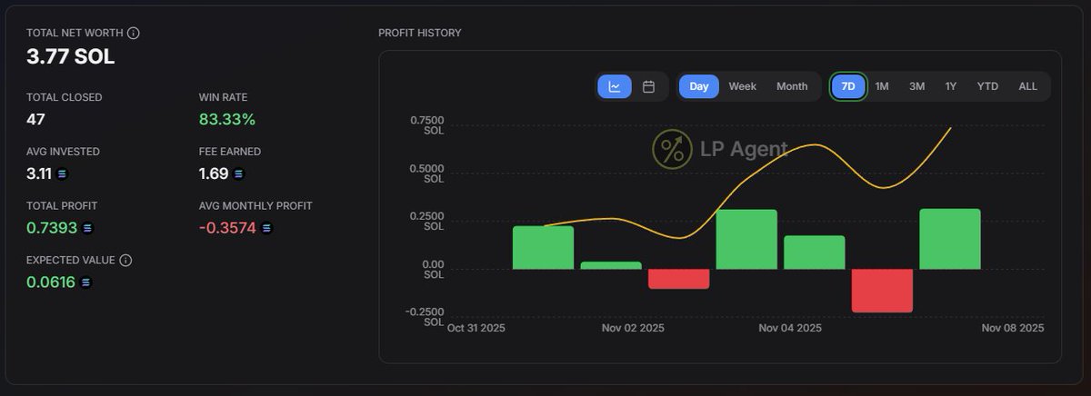 SolanaVortexBot's tweet photo. We introduced Leaders Signal Mode a few weeks ago and we're happy to see our users printing with it.

What is Leaders Signal Mode? 🤔

In short, it's our take on Copy-DLMMing on @MeteoraAG

Keep reading below for a detailed explanation👇🏻
(1/5) https://t.co/X8L80m5EVE