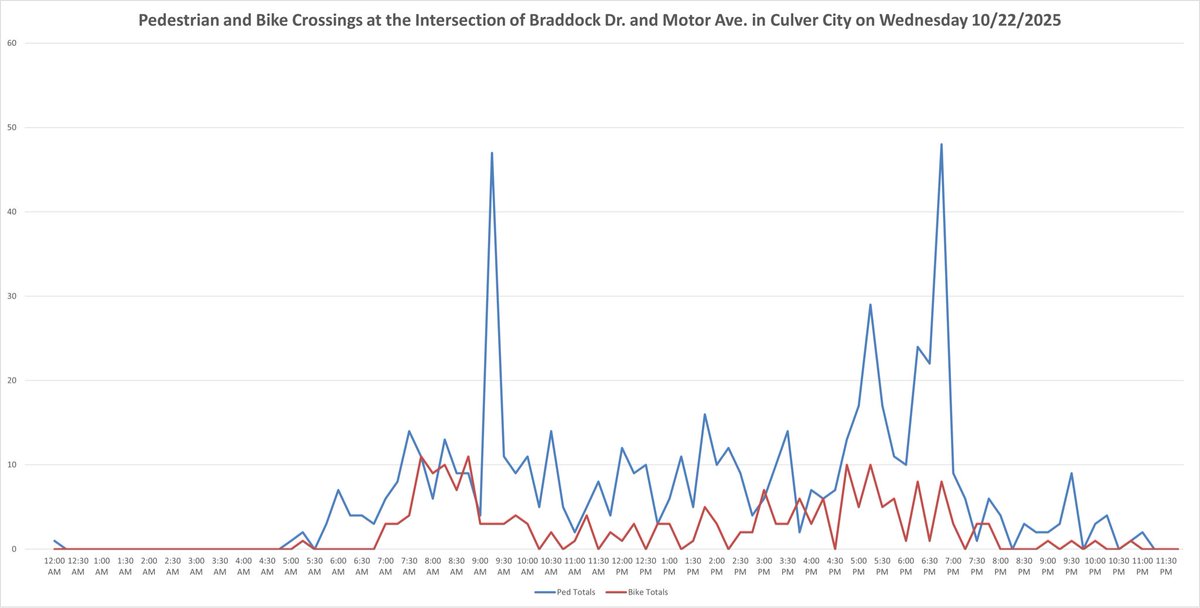 Pretty cool data collection for Braddock Dr. and Motor Ave. in Culver City at Carlson Park.

Bike and Ped volumes doing numbers!