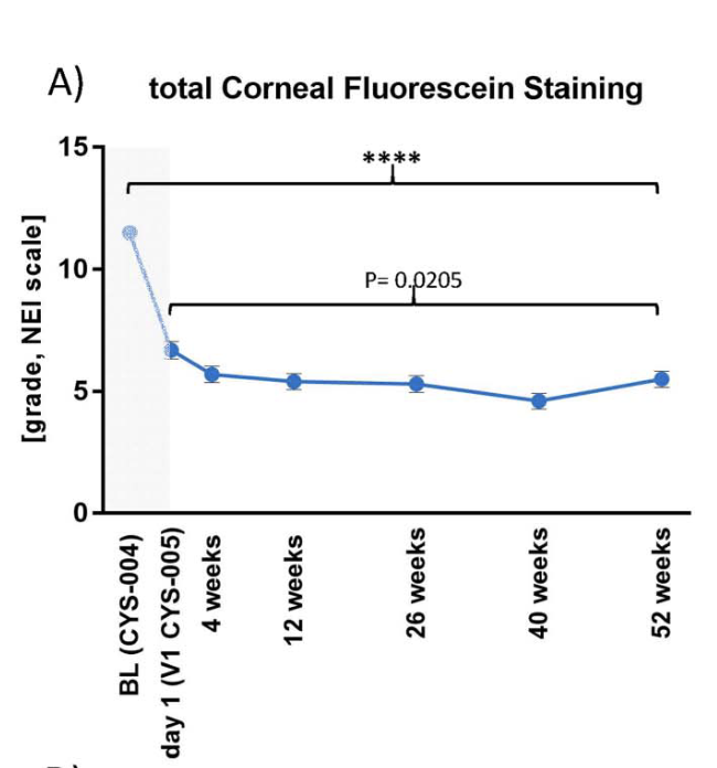 Biomaven's tweet photo. My apologies - pasted the wrong chart last time.

Vevye has consistently shown reduction in tCFS:
From first trial:
"This study met its primary sign endpoint; it demonstrated superiority of CyclASol 0.1% in reducing ocular surface epithelial lesions (total CFS) compared with vehicle at week 4. This healing effect on the ocular surface started early (week 2) and was persistent over the duration of the 12-week"

And this from the extension trial of their second trial (which similarly hit primary Signs endpoint):