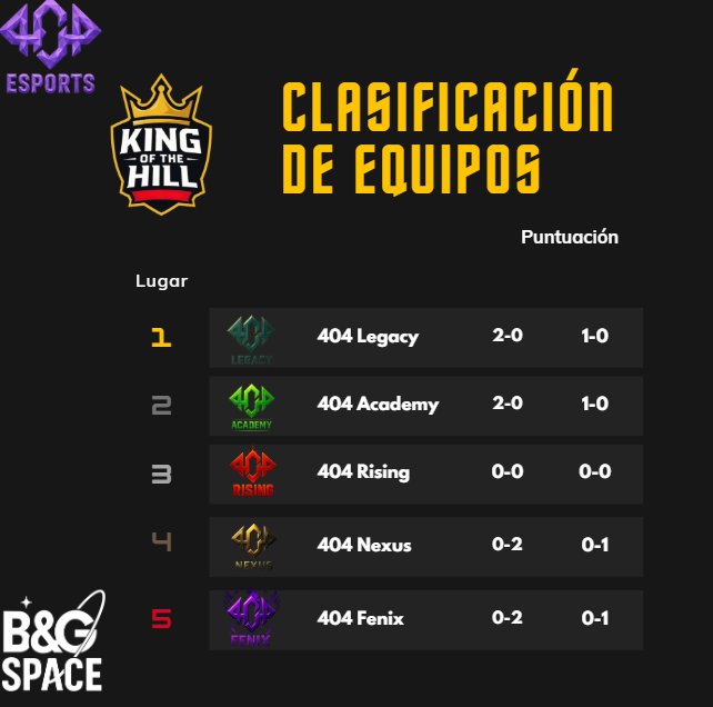 Así queda la clasificación tras la primera jornada de King of the Hill