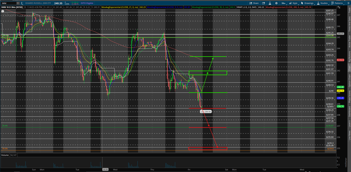 $IWM UPDATE!!

Here in PM, $IWM has gotten that break of $240, which was yesterdays big lvl of support during the sell-off. If we hold under $240 into open, this can get ugly into the weekend. Potential test of $235.09-$234.80 loading.

Intraday watch $IWM for:
- LONG: Break &amp;