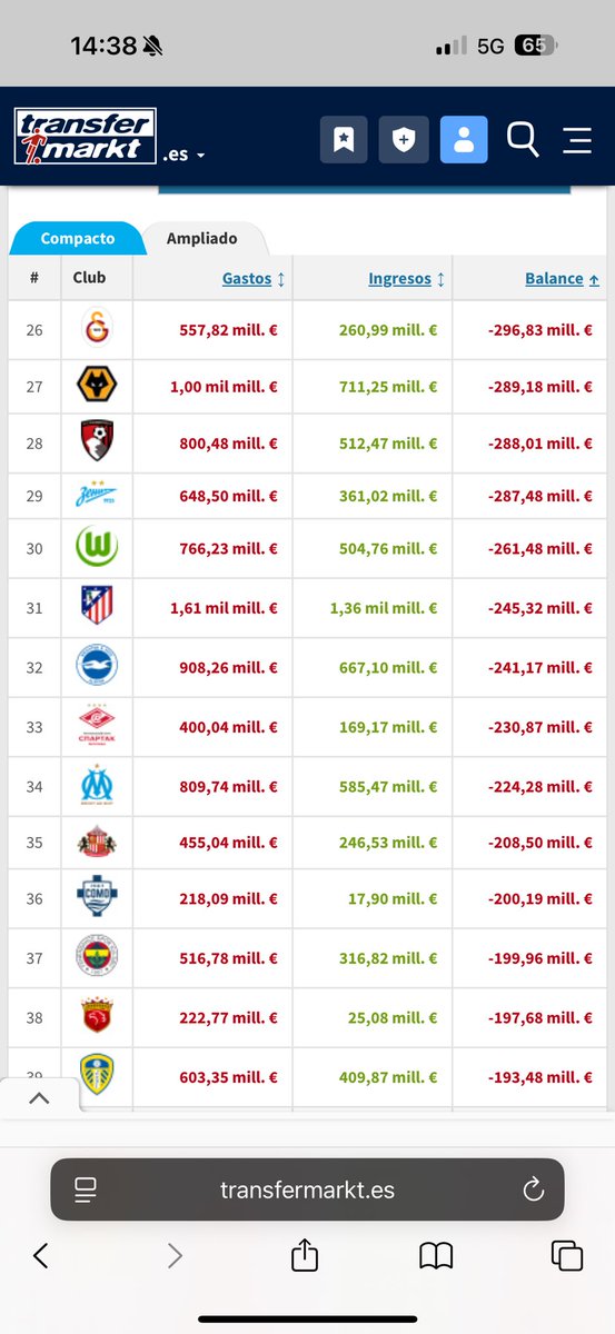 cabezondo's tweet image. Benito, hijo mío, desde que llegó simeone al Atleti el gasto neto ha sido de 245 kilos. Hay 30 equipos que han gastado más que nosotros en este periodo de tiempo