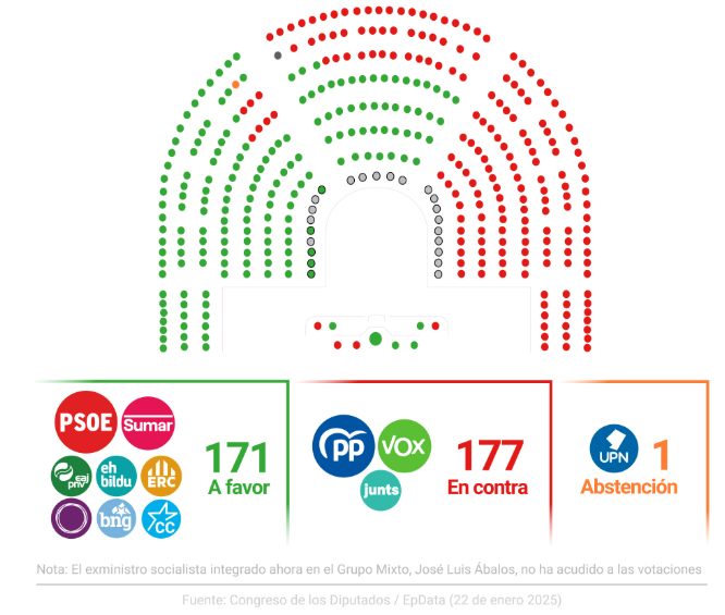 dani_lovsky's tweet image. Feijoo anuncia hoy que si gobierna llevará a cabo una medida que lleva en vigor desde enero de este mismo año y que su propio partido votó en contra.