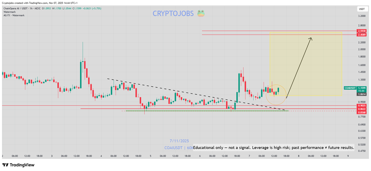 $COAI  - It's TIME ?? 🚀🚀🚀

🟩YES
🟥NO  

IF THIS ONE TOUCH  2.00$ before tomorrow,
 I'll give 50$ to one lucky winner who comment, like &amp; share! 📈🎁

Join us:
linktr.ee/cryptojobs

#COAI #trading #bull