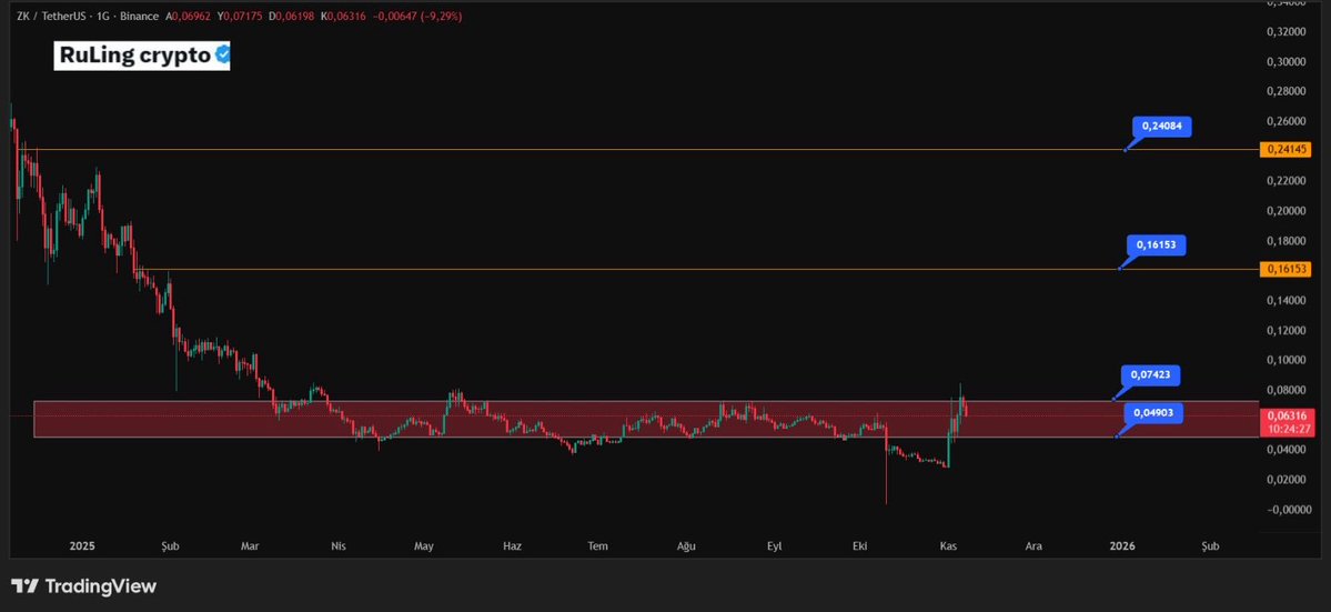 RuLing_Crypto's tweet image. #zksync için 0.074 önemli kalıcılığında; yukarı yönlü 0.16 ve 0.24 beklenir.
Paylaştıklarım kesinlikle yatırım tavsiyesi değildir
#Bitcoin #kripto
