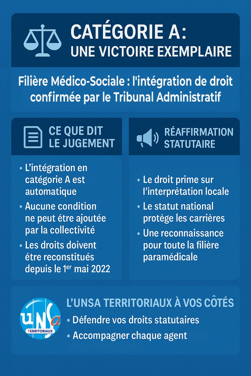 FedUNSATer's tweet image. ⚖️ #CategorieA : victoire exemplaire !
Le TA de Nîmes confirme : l’intégration d'agents paramédicaux en catégorie A est de droit.
👉 Une reconnaissance statutaire 
🚨 Un signal fort pour toute la filière
✊ #UNSA Territoriaux reste à vos côtés
#MedicoSocial #FPT #Juridique