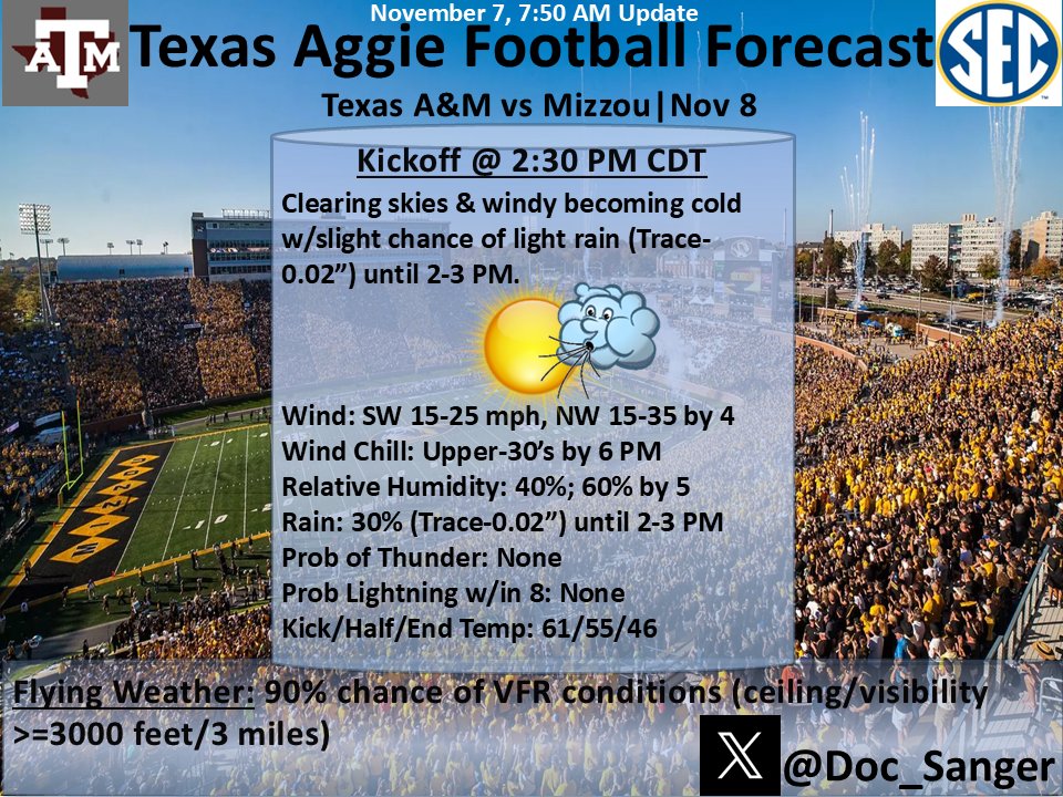 #TAMUvsMIZZ WX: (LAST FULL UPDATE) Cold front passes 2-3 PM. SW wind 15-25 mph, NW 15-35 mph by 4 PM. Kick/Half/End Temp: 61/55/46. Wind Chill: Upper-30's by 6 PM. 
TAILGATING: Blustery SW 15-25 mph wind w/slight chance of rain 12-2 PM. Low: 40. High: 62. #BTHOmissouri! #12thMan
