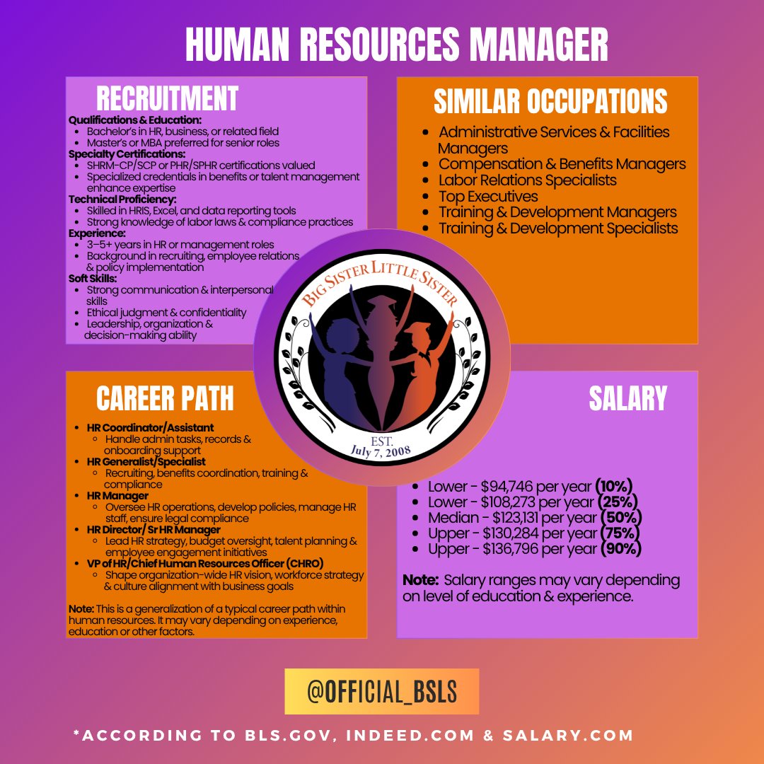 Official_BSLS's tweet photo. 💼 Career Spotlight: HR Manager
Women hold 78.9% of HR roles but fewer lead at the top.
Explore how to rise from assistant to CHRO, the skills that matter, and more.

📚 Source: https://t.co/Qtkmhhyhiy
#BSLSCareerPaths #HRLeadership #CHRO https://t.co/3l0SxcEHip