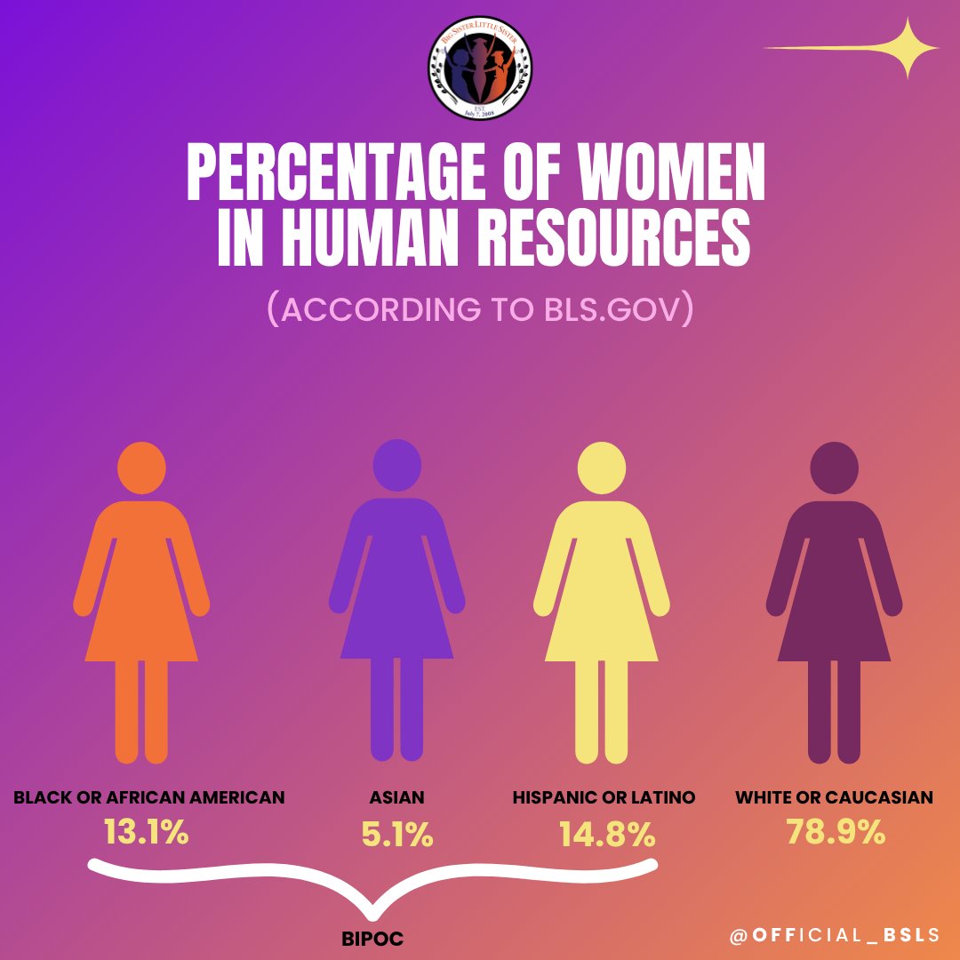 Official_BSLS's tweet photo. 💼 Career Spotlight: HR Manager
Women hold 78.9% of HR roles but fewer lead at the top.
Explore how to rise from assistant to CHRO, the skills that matter, and more.

📚 Source: https://t.co/Qtkmhhyhiy
#BSLSCareerPaths #HRLeadership #CHRO https://t.co/3l0SxcEHip