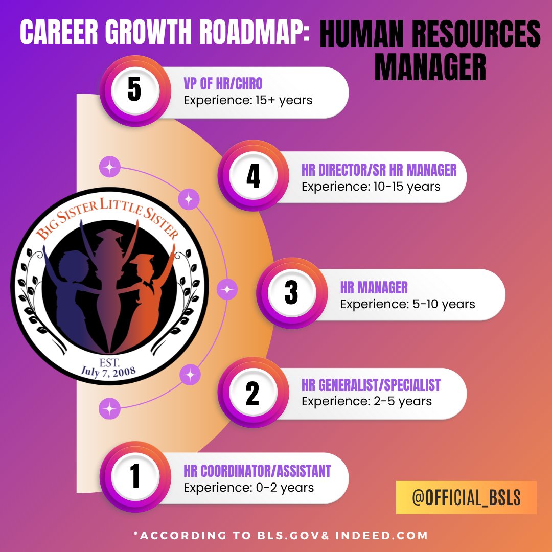 Official_BSLS's tweet photo. 💼 Career Spotlight: HR Manager
Women hold 78.9% of HR roles but fewer lead at the top.
Explore how to rise from assistant to CHRO, the skills that matter, and more.

📚 Source: https://t.co/Qtkmhhyhiy
#BSLSCareerPaths #HRLeadership #CHRO https://t.co/3l0SxcEHip