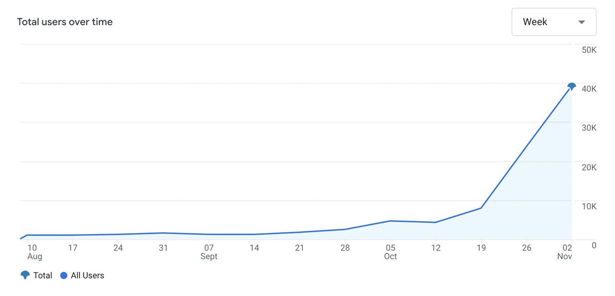 Intents isn’t the only thing growing—our users unlocked god mode on pikespeak.ai 💙