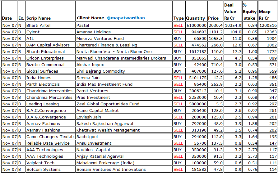 MAPATWARDHAN's tweet photo. *Today's bulk / block deals*
#BhartiAirtel #Cyient #A1L #DAMCapital #ShantiEducational #OriconEnt #BizoticCommercial #GlobalSurfaces #IndiaHomes #ParthElectricals #ChandrimaMercantiles #LeadingLeasing #BAGDigital #AarnavFashions #GameChangers #RelianceData #AAATEch #Valplast https://t.co/CS5LaI4h2u