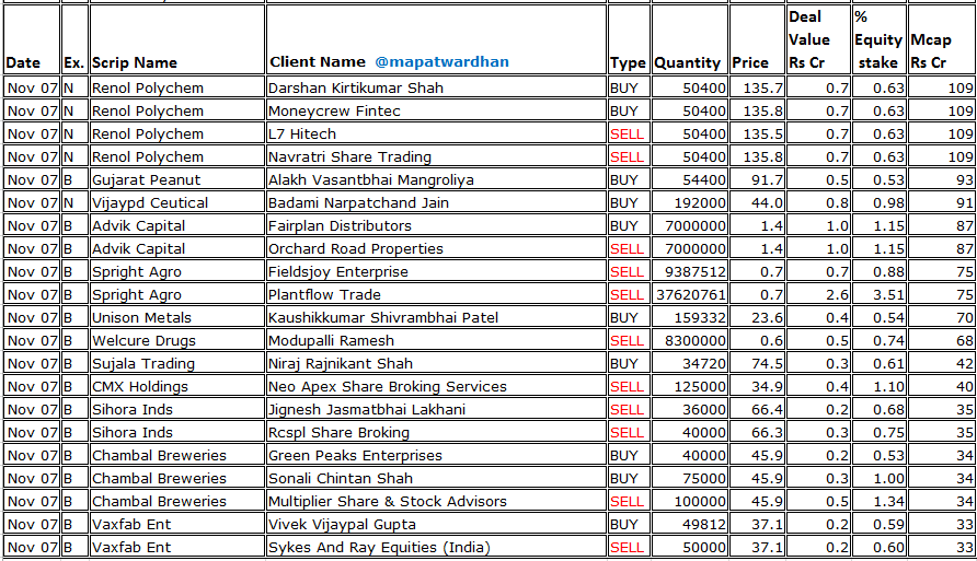 MAPATWARDHAN's tweet photo. *Today's bulk / block deals*
#BhartiAirtel #Cyient #A1L #DAMCapital #ShantiEducational #OriconEnt #BizoticCommercial #GlobalSurfaces #IndiaHomes #ParthElectricals #ChandrimaMercantiles #LeadingLeasing #BAGDigital #AarnavFashions #GameChangers #RelianceData #AAATEch #Valplast https://t.co/CS5LaI4h2u