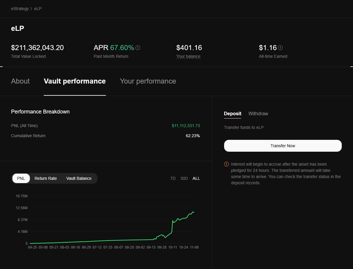 I sent my first $400 to Vault on <a href="/edgeX_exchange/">edgeX🦭</a>

It's currently the highest percentage I've ever seen. I plan to gradually add more money from the profits I make from trading.

The ~60-70% APR has been maintained for about 200 days now.

👉 pro.edgex.exchange/referral/MARCUS

DYOR

#edgeX
