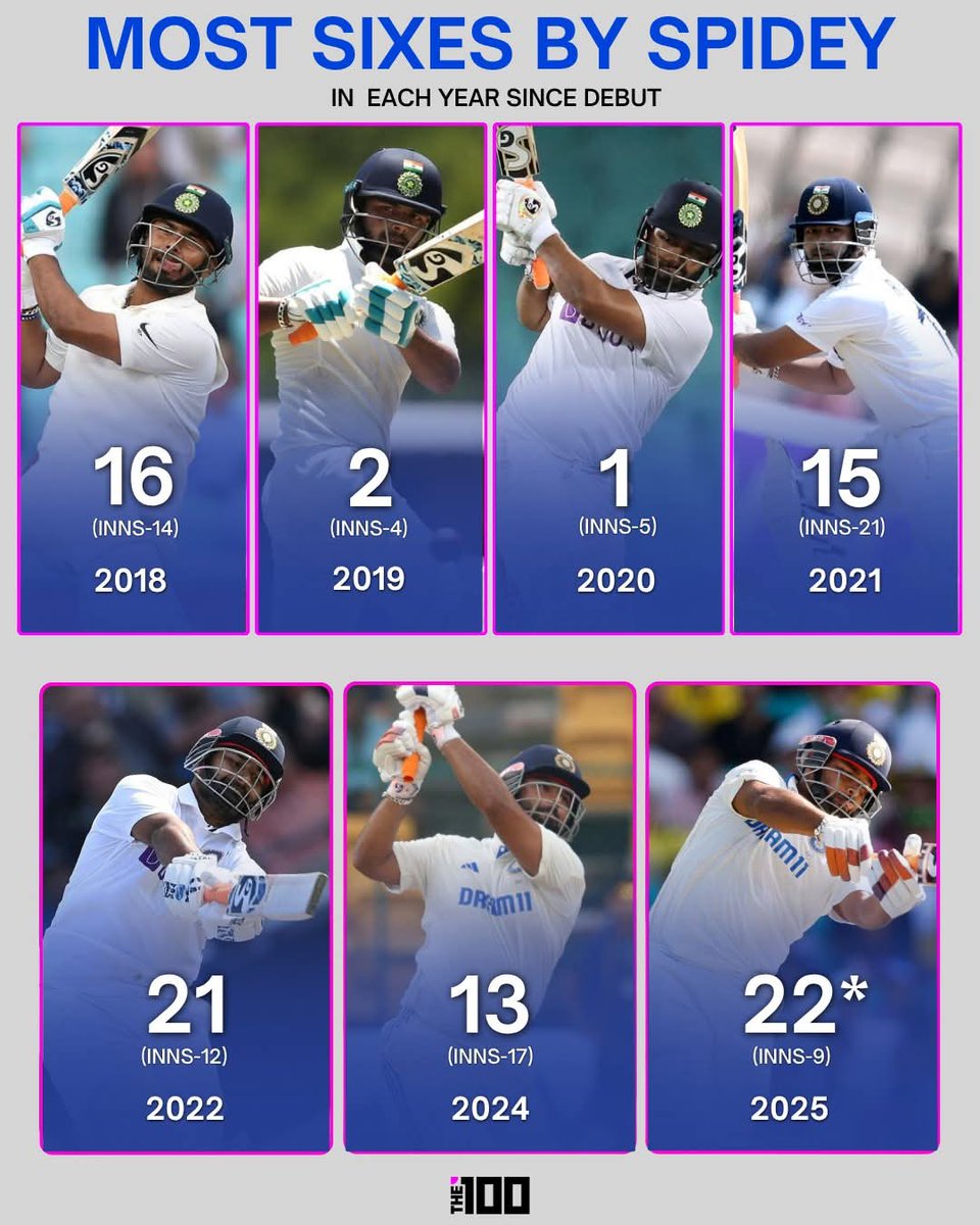 Rishabh Pant - the Six-Hitting Machine!💥

From 2018 to 2025, Spidey has smashed bowlers across years with fearless power and unmatched aggression.🇮🇳🔥

Hey <a href="/RishabhPant17/">Rishabh Pant</a> please come to bat at top order in all formats of cricket because you deserves more balls to face 🙏😀