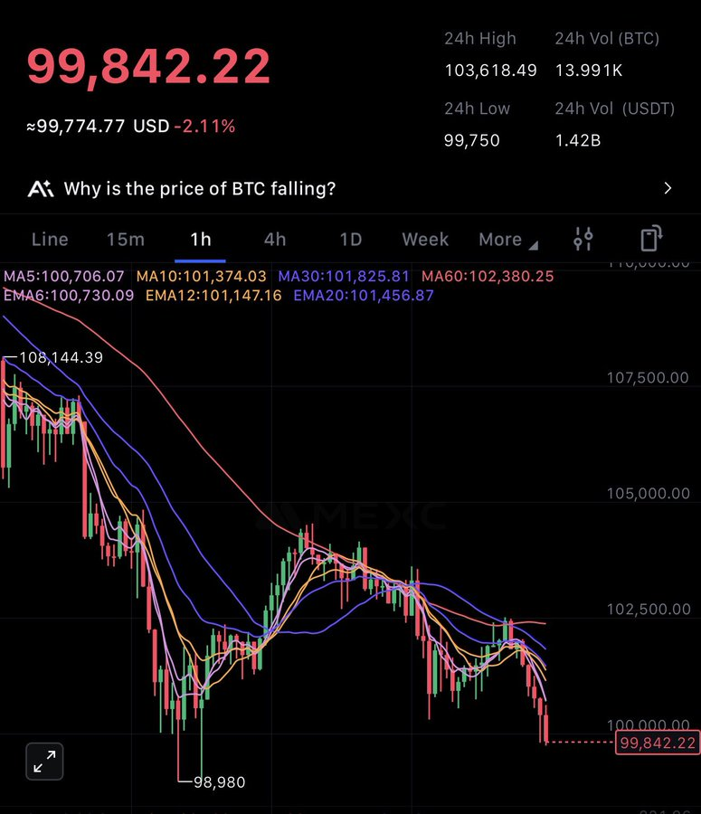 Julie_ETH32's tweet image. $BTC below $100,000. Nobody is buying as I told you before.

Lower.