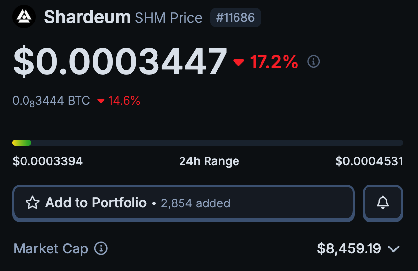 Shardeum raised $18.72M in Sep 2022 (round valuation: $400M),

$7.20M in Jun 2023 (round valuation: $500M),

and another $5.89M in Dec 2024.

Yet today, $SHM is down 99.9% from its ATH, with a market cap sitting around ~$8K.
