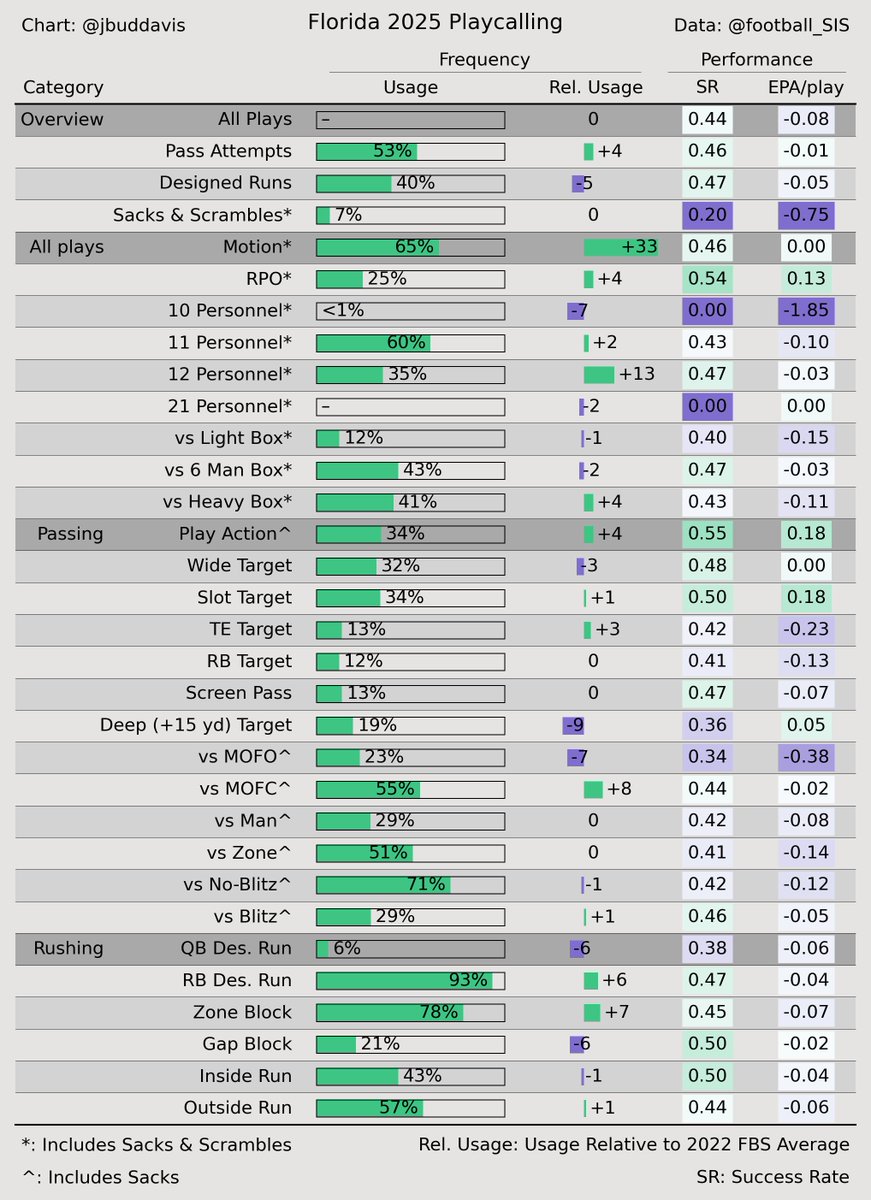 📊Advanced Stats Playcalling Sheets
weeks: 1-10
data: <a href="/football_sis/">SIS Football</a> 
comment who you want to see

Florida
▫️Leaning on a mediocre pass game
▫️Lagway is bad at scrambling
▫️RPOs keep ripping
▫️Slot Tgts doing well
▫️Deep Tgts finally in the green
▫️Need more Gap rushing