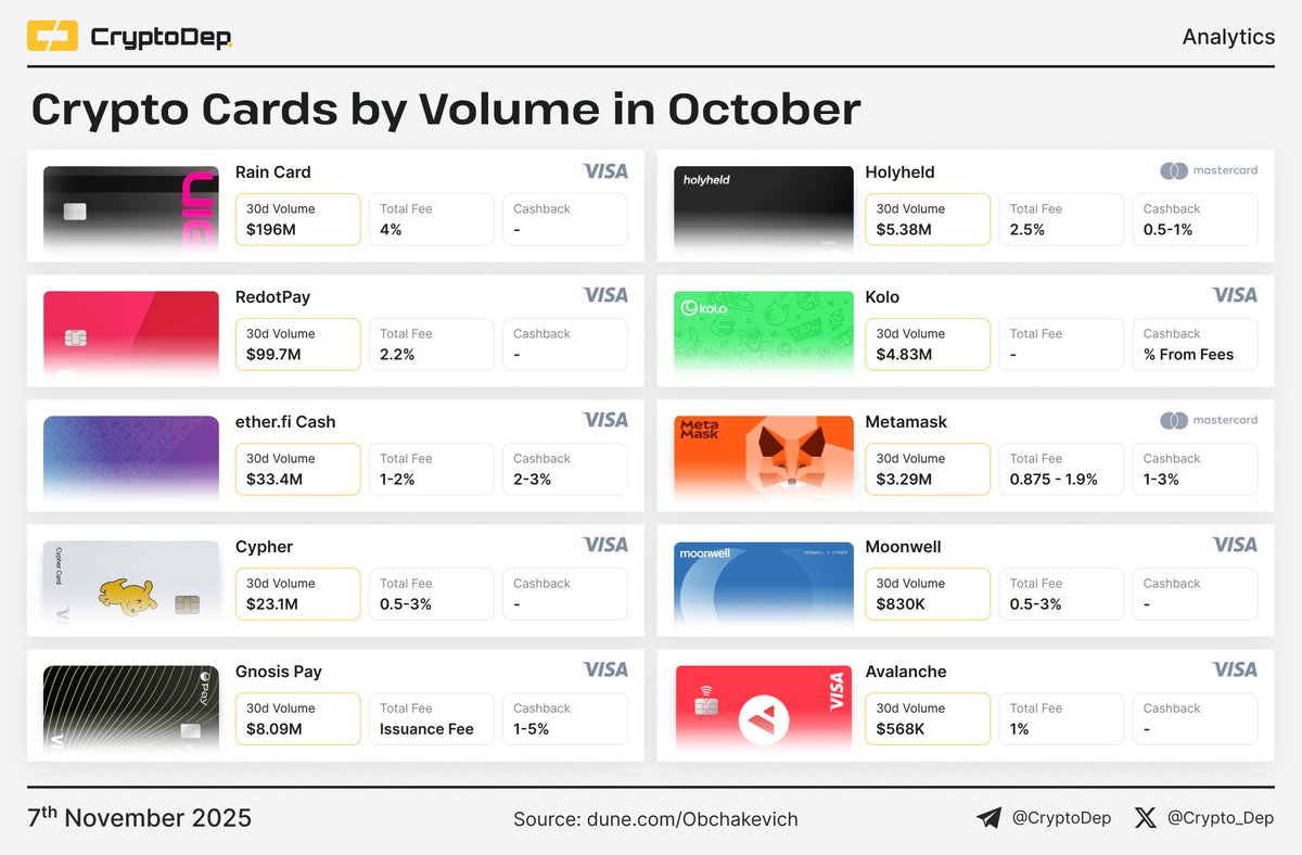 ⚡️Crypto Cards by Volume in October The total transaction volume of crypto  cards increased from $318M to $376M in October, with @Raincards, @RedotPay,  and @Ether_fi Cash leading the chart. $ETHFI $CYPR $GNO $