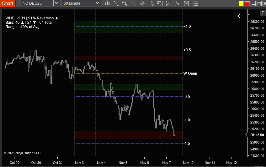 ProbableChris's tweet image. This week is an example. I will not be trading today. This week has expanded down, setting its weekly high at the 60 week average high, shown with the upper red region. Its also set its low in the average 60 week low shown by lower red region. If you look in top left, this week…