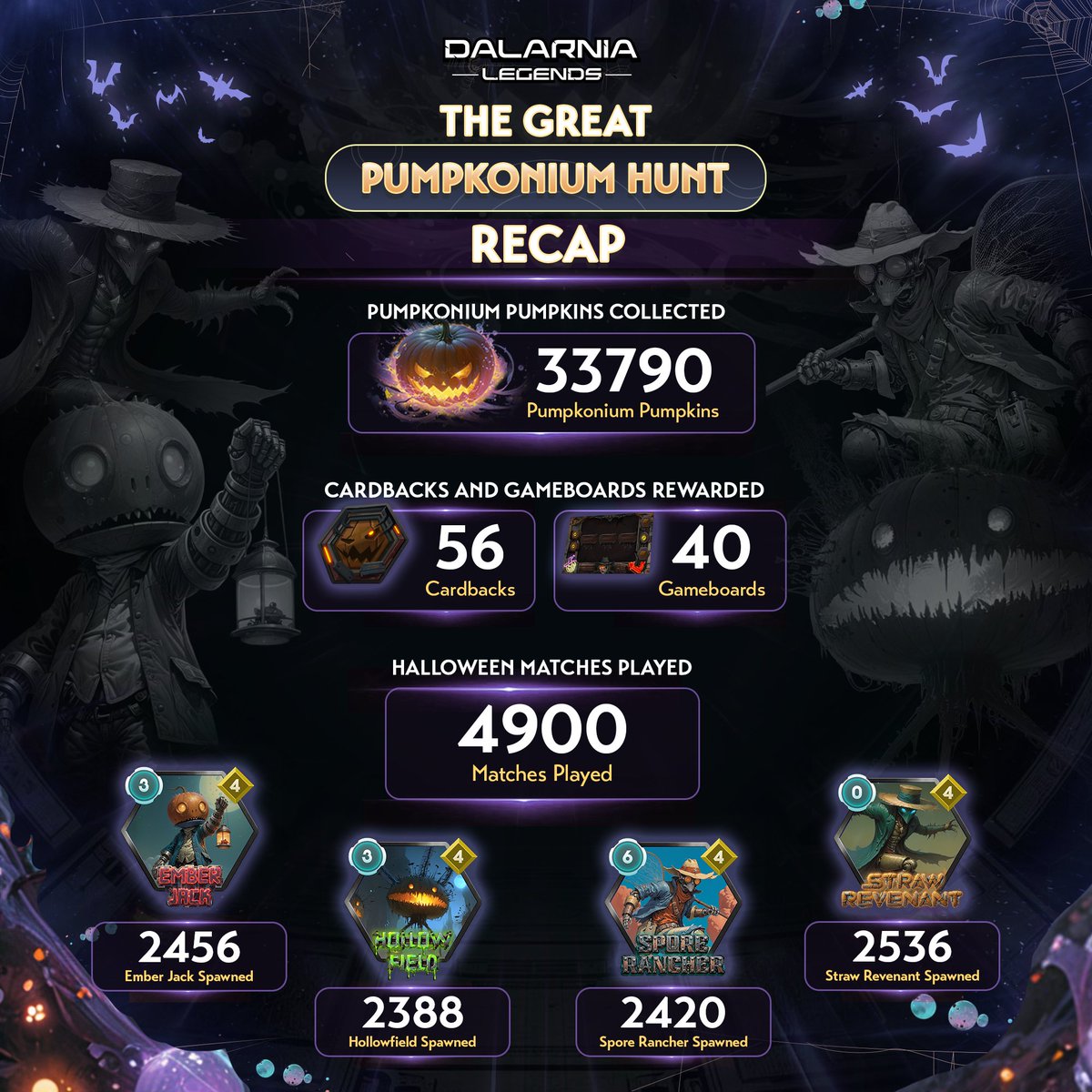 dalarnialegends's tweet image. The final numbers for the Great Pumpkonium Hunt are in 🎃

Huge shout out to everyone who participated and made this event extra special. Congrats to all players who claimed the #DalarniaLegends Exclusive Halloween card back and gameboard 🏆

Read our full wrap-up article for all…
