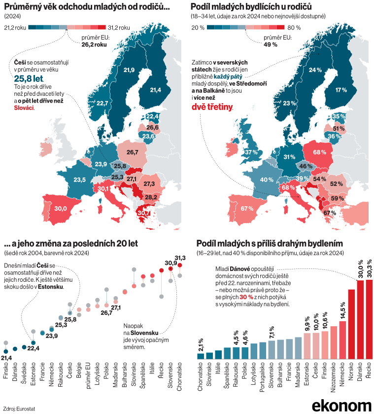 Mamahotel Evropa.
Mladí Italové, Španělé či Řekové zůstávají v takzvaném mamahotelu často i po třicítce. Ještě o chlup později opouštějí rodné hnízdo sousední Slováci.
A Češi? Ti se osamostatňují už v 26 letech.
<a href="/jamike2000/">Michal Janko</a> 
pro 
ekonom.cz/c1-67801650
a
zpravy.aktualne.cz/datavize/mama-…