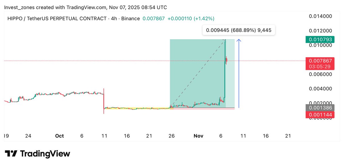CTSCharts's tweet photo. $HIPPO here you go⚡️

Got +688% profit in total✅

This is how we chase the market for our followers📈

Free Signals Group: https://t.co/0r6iCzocgJ

#Crypto #HIPPO #HIPPOUSDT #HIPPOCoin #cryptocurrency https://t.co/0vDvvpRCho