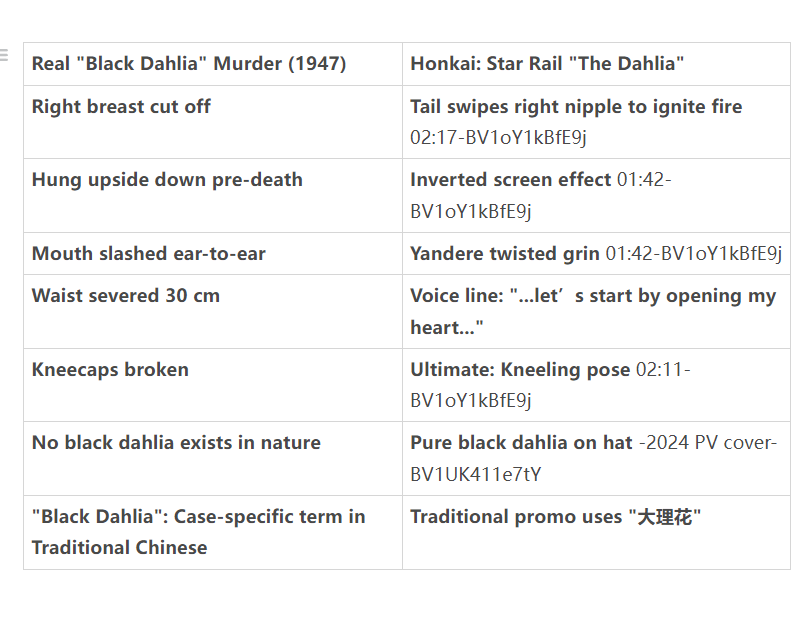 modG942526's tweet photo. 🚨 MIHOYO, MOST DISGUSTING GAME COMPANY ON EARTH! HSR “Dahlia” turns Black Dahlia victim Elizabeth Short’s mutilated corpse into 12+ gacha sex-doll.
#BlackDahlia https://t.co/HFcttj57ku