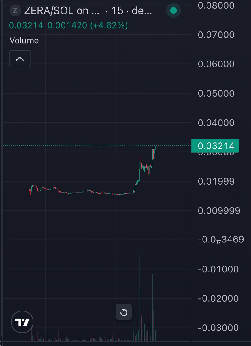 Lots of people joining and $ZERA pumping.
The tech rollouts this month will make people wish for an entry like this.