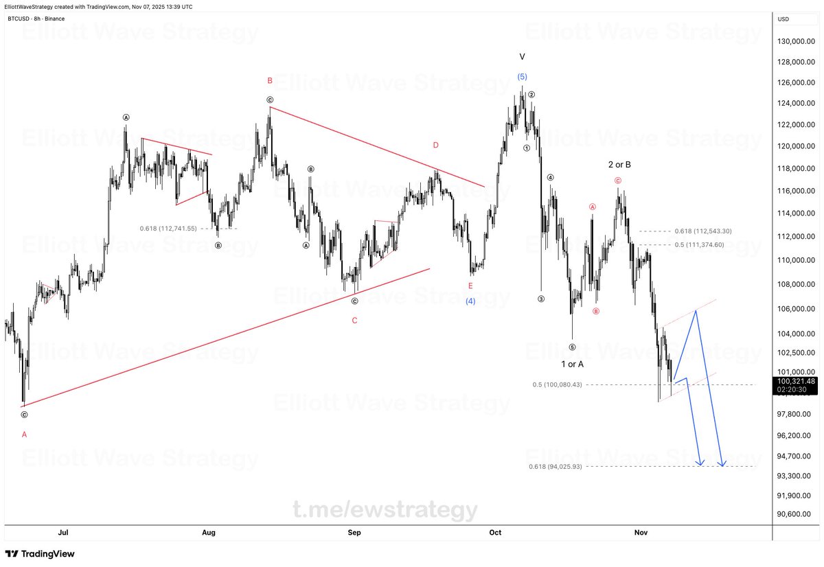 📌 #BTCUSD 

✅ Bitcoin continues to move exactly along the correction path we previously forecasted. 

This is the power of following a clear roadmap rather than emotions. Every correction offers an opportunity... if you know which phase of the cycle you are in.

Trading is the