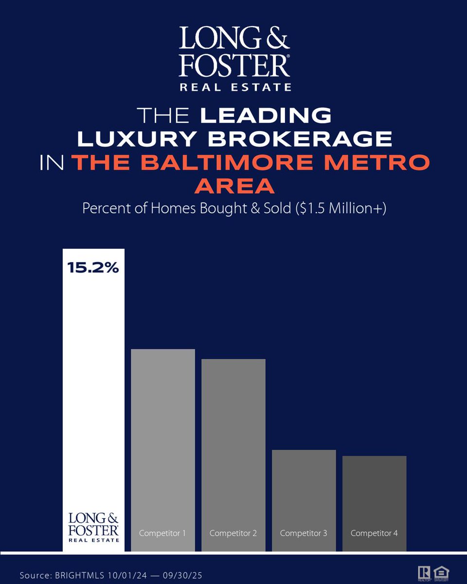 Thank you for making Long &amp; Foster the one leading luxury brokerage in the Baltimore Metro Area through the third quarter of 2025! Contact one of our agents to find the home of your dreams today. monkeylink.co/ddb0c7 #itstheone #marketleader #longandfoster #baltimoremd