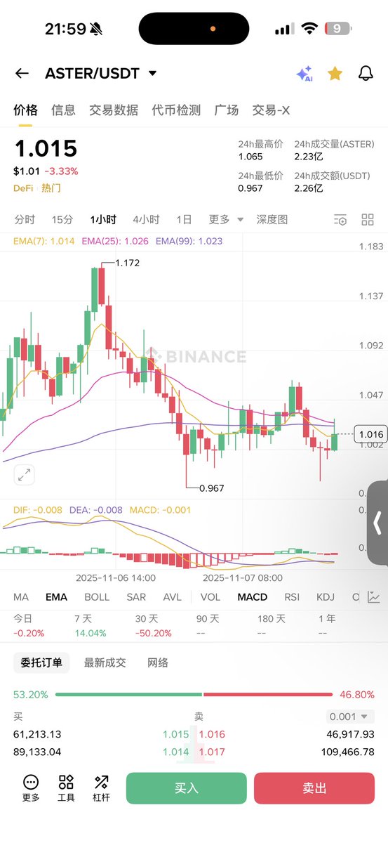 超级喜欢稻盛和夫的这句话： $aster 、$币安人生

渔夫出海前，并不知道鱼在哪里，可是他们还是选择出发，因为他们相信，一定会满载而归。人生很多时候，是选择了才有机会，是相信了才有可能。