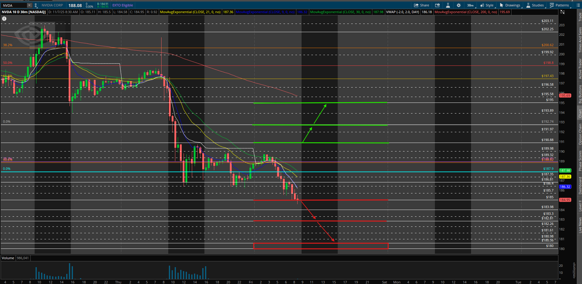 $NVDA UPDATE!!

Here in PM, $NVDA has pushed back under my $187.90-$188.93 range of fibs after breaking $192.74 fib yesterday. Today I want to see if $NVDA can break $185 to continue selling back down to $180 today.

Intraday watch $NVDA for:
- LONG: Break &amp; hold over $190.88 to