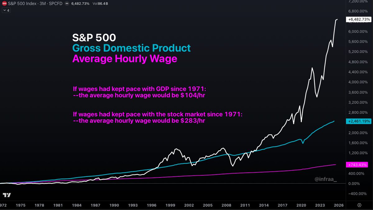 The average hourly wage is $31/hr

If wages had kept pace with GDP growth since 1971, the average hourly wage would be $104/hr

If wages had kept pace with the stock market since 1971, the average hourly wage would be $283/hr