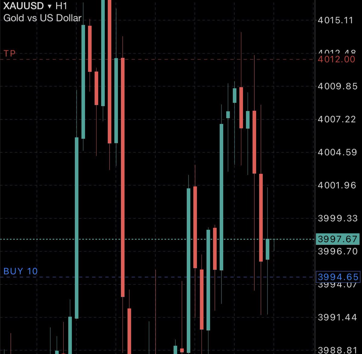 #gold bought 3994 targets 4012 #xauusd