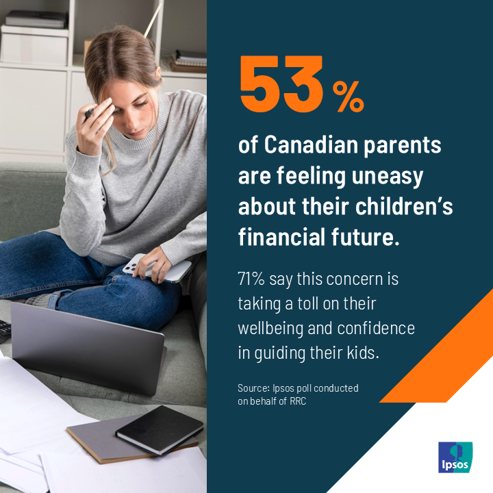 A majority (53%) of parents of 13-24 year olds are feeling negatively about their children’s financial future. Additionally, 71% say that stress about their own finances, and that of their children’s financial future, is affecting their wellbeing.
ipsos.com/en-ca/canadian…