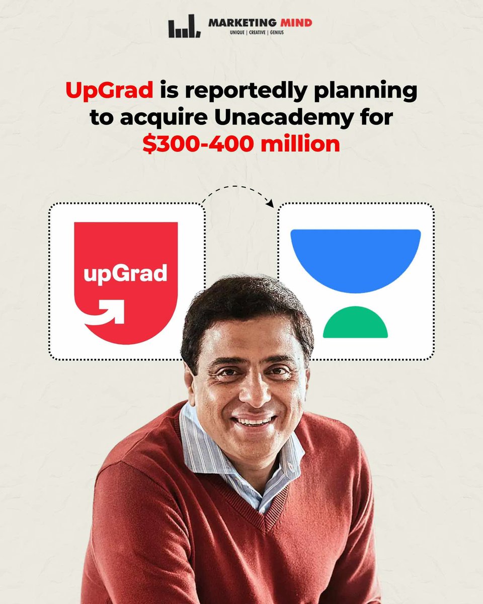 MarketingMind_'s tweet image. UpGrad may acquire Unacademy in a deal worth $300–400 million, as reported by Moneycontrol.

#MarketingMind #UpGrad #Unacademy #Acquisition #WhatsBuzzing