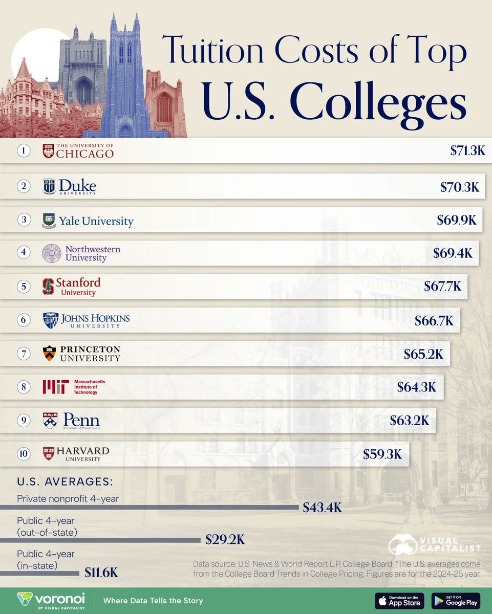 VisualCap's tweet image. From Harvard to Stanford: The Tuition Costs of the Top 10 Colleges 🎓

visualcapitalist.com/from-harvard-t…