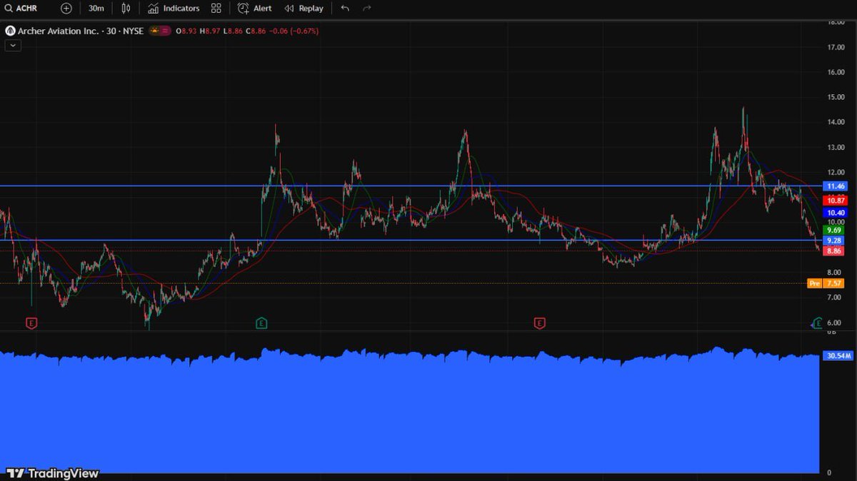 Hunter29n8's tweet image. Archer Aviation $ACHR is positioned for growth:

💰$650M stock offering → $2B+ liquidity
🛩 Key infrastructure: Hawthorne Airport ($126M)
🧠 IP boost: 300+ AAM patents (Lilium)

Institutional interest: ARK added 3.1M shares.
Analysts see 31% upside | Strong Buy.

#eVTOL #ARK