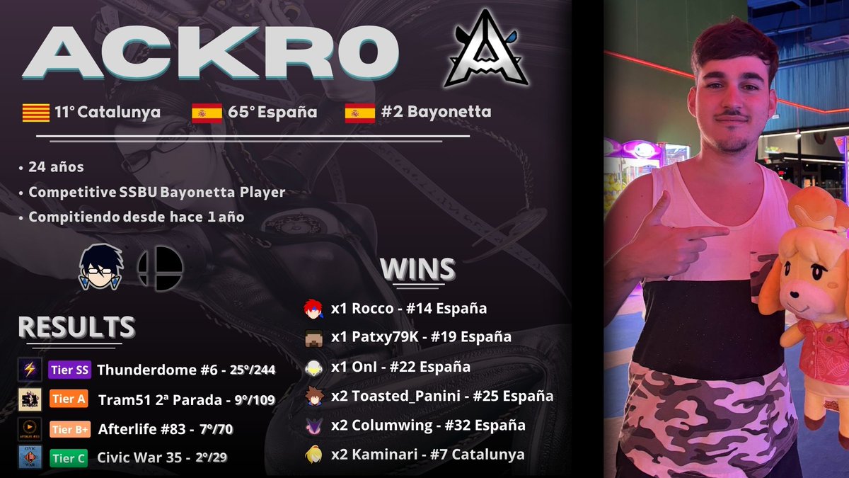 Buenas, soy Ackr0, jugador de Bayonetta en SSBU 🦋

Empecé a competir en torneos hace apenas 1 año (Sept. 2024), quiero seguir dándole duro para seguir mejorando y subiendo 💪🏻

Tengo disponibilidad muy amplia para viajar y competir por toda España 🇪🇸🇪🇺

Contacto al MD 📩❤️
