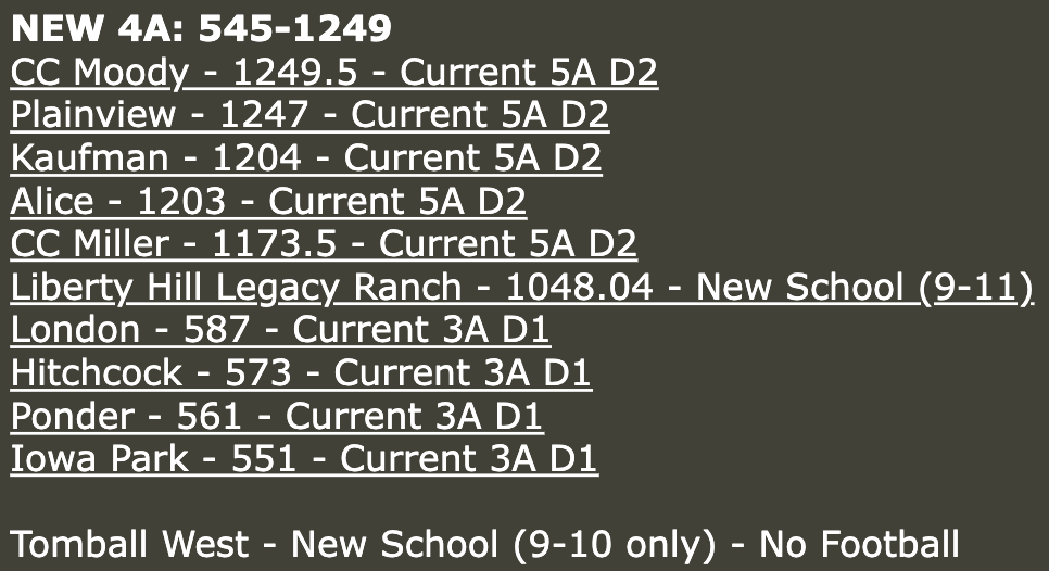 Here are the new 4A schools. We don't have any information on the D1/D2 bubble or dividing line at this point.

#UILRealignment #UILSnapshot #SnapshotDay #txhsfb