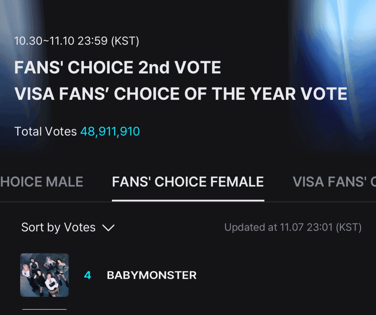 forbabymonster's tweet image. 🚨MASS VOTE AND TAGS!!

We drop again to #4th spot. Dont waste your votes and cast it all we have 2 DAYS left before the voting period ends. Need to secure our spot, below candidates will go up suddenly 

Use tag

#BABYMONSTER till the end for #2025MAMAVOTES

🎯500 replies and RT