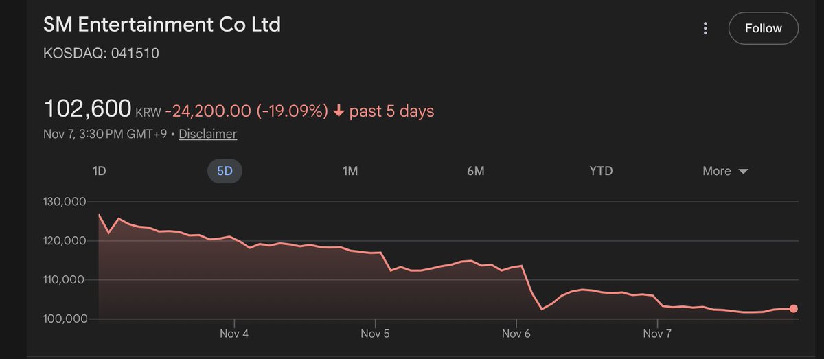 radioexols2's tweet photo. EXOLs keep pressing! 
In just 5 days, #SMENTERTAINMENT has had a 19% drop in stocks. This is where it hurts them most. 
“It goes down down, baby”

#AlwaysWithOT9
#EXO
@layzhang 
@CHEN_INB100 
@BAEKHYUN_INB100 
@XIUMIN_INB100 
@weareoneEXO
@SMTOWNGLOBAL https://t.co/QaVw1lwDHx