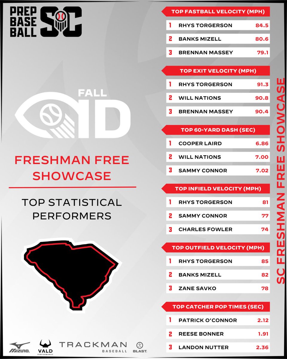 Prep Baseball South Carolina tweet media