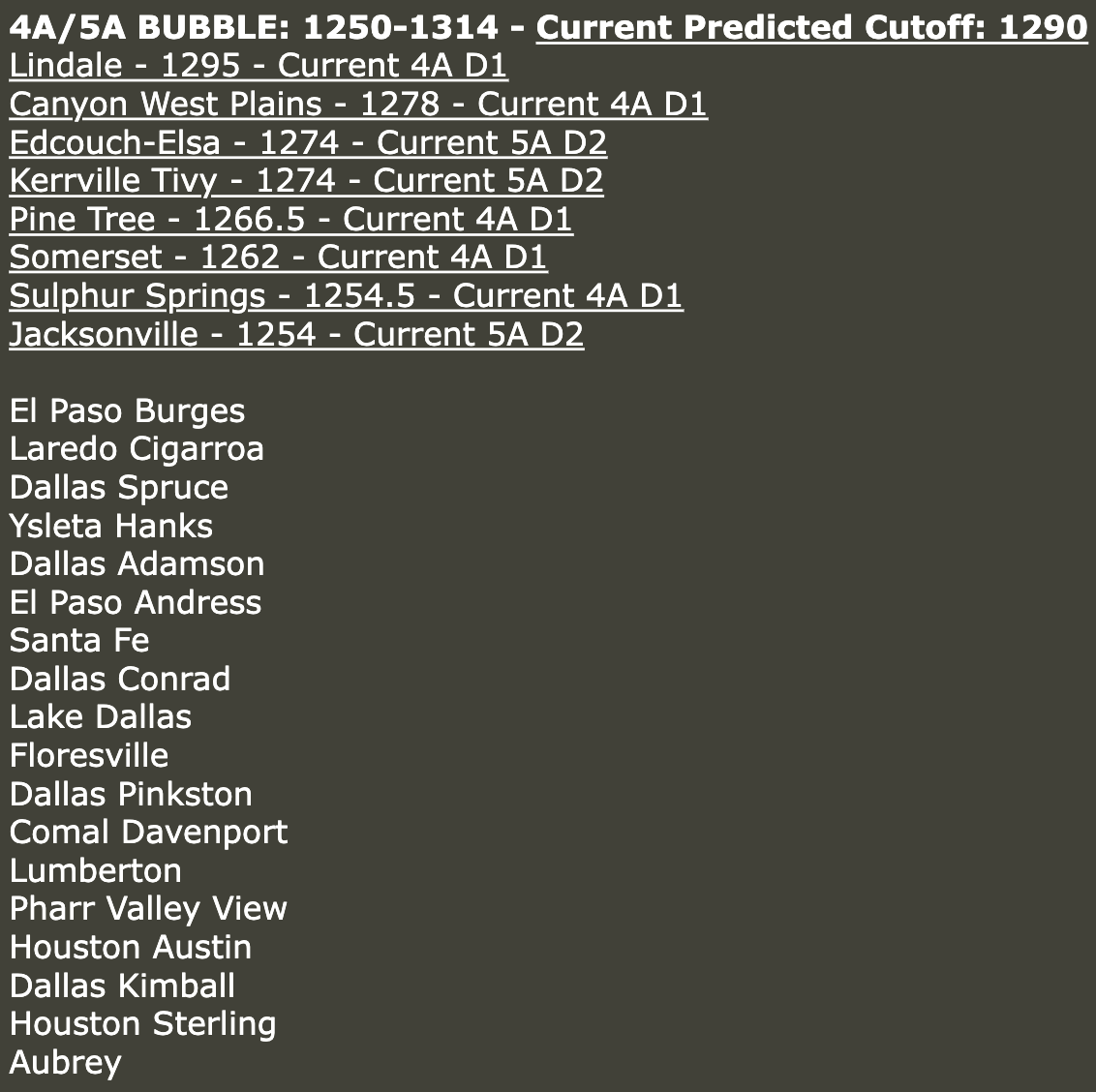 The 4A/5A bubble is 1250-1314, with a predicted cutoff of 1290. Jacksonville, Edcouch-Elsa, and Kerrville Tivy could be dropping to 4A!

#UILRealignment #UILSnapshot #SnapshotDay #txhsfb