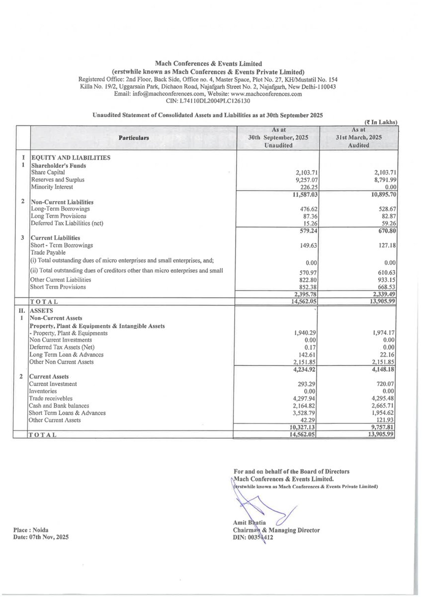 nileshkurhade's tweet photo. 📌 Mach Conferences And Events Ltd informed the exchange about its approval for the financial results for the period ended September 30, 2025. #SME #MCEL 📄🧾 https://t.co/oMTLtQfHFO