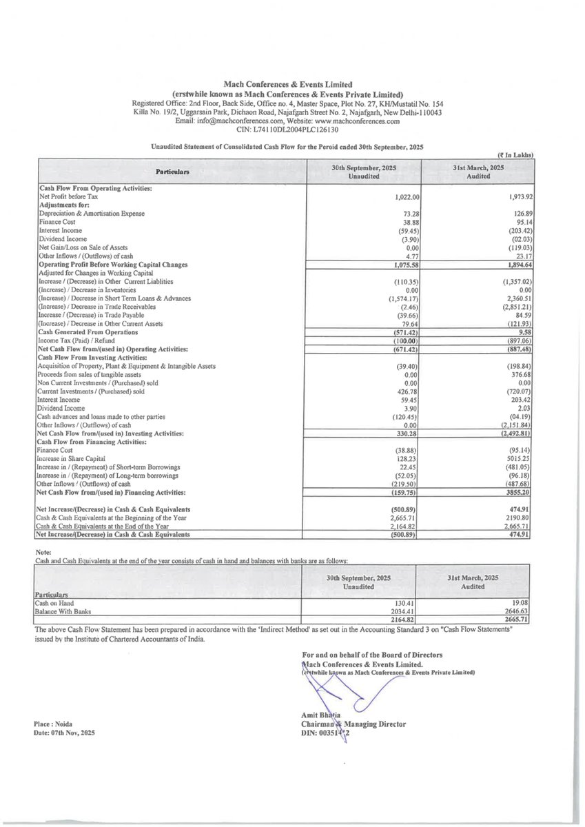 nileshkurhade's tweet photo. 📌 Mach Conferences And Events Ltd informed the exchange about its approval for the financial results for the period ended September 30, 2025. #SME #MCEL 📄🧾 https://t.co/oMTLtQfHFO